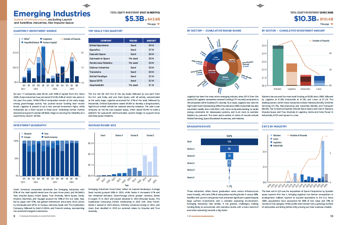 2025年第三季度空间投资报告（英文） 第6页