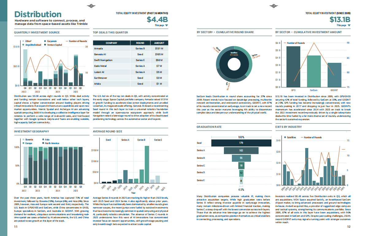 2025年第三季度空间投资报告（英文） 第7页