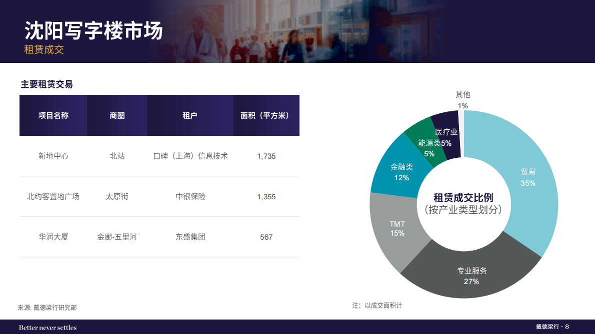 戴德梁行:2025年第三季度沈阳写字楼与零售市场概况 | 先导研报