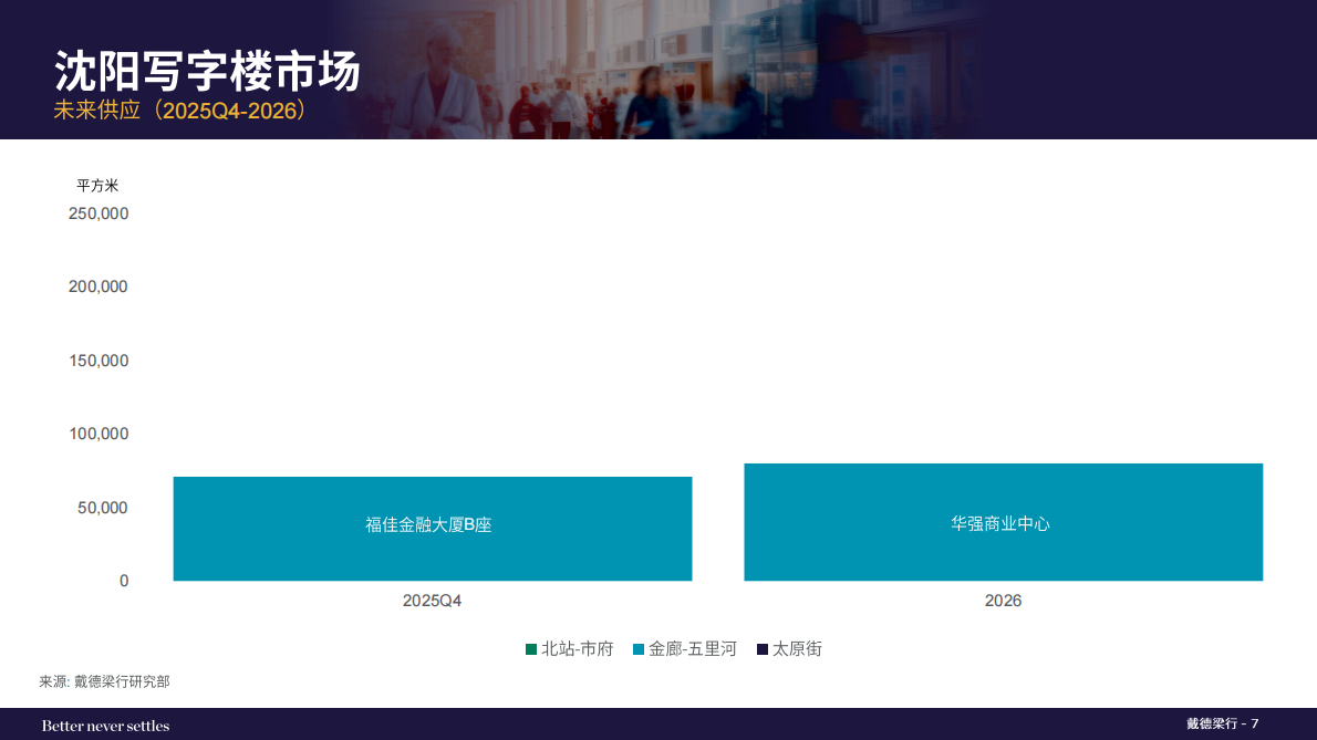 戴德梁行:2025年第三季度沈阳写字楼与零售市场概况 | 先导研报