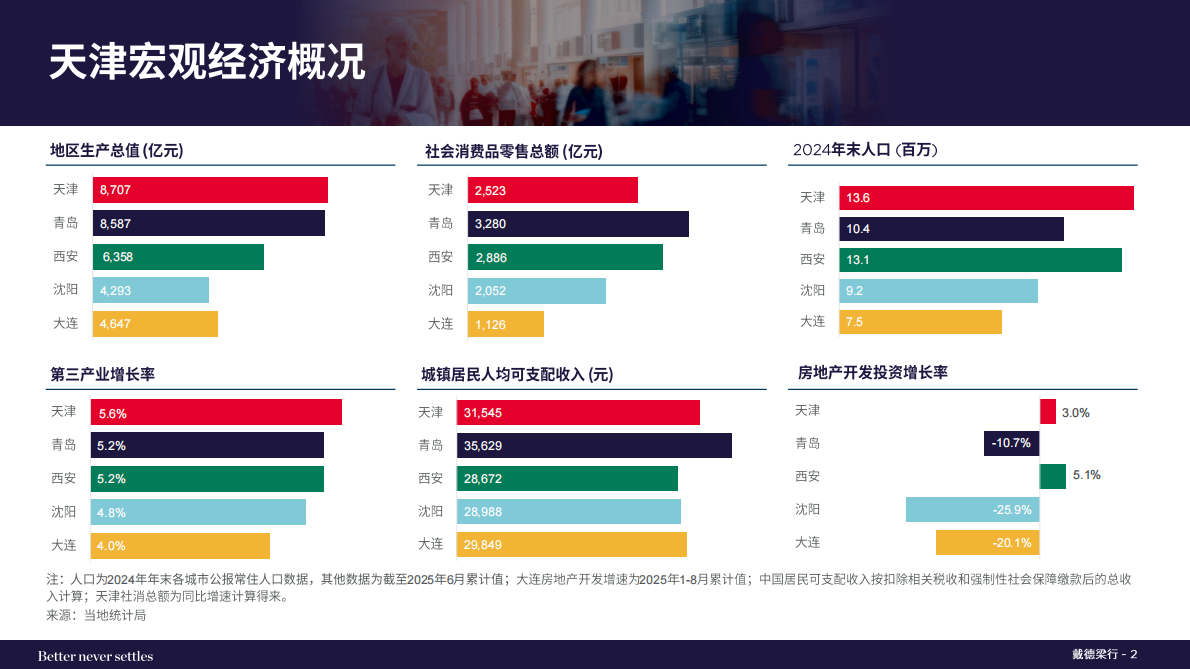 戴德梁行:2025年第三季度天津写字楼和零售物业市场报告 | 先导研报