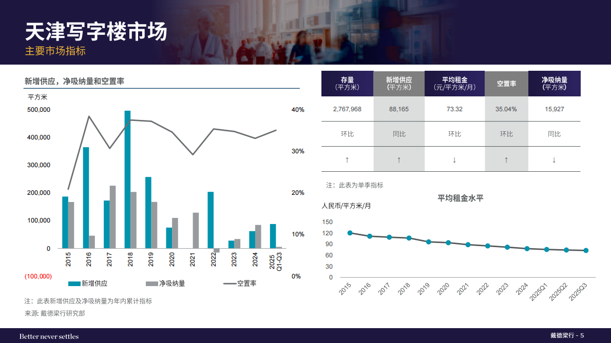 戴德梁行:2025年第三季度天津写字楼和零售物业市场报告 | 先导研报