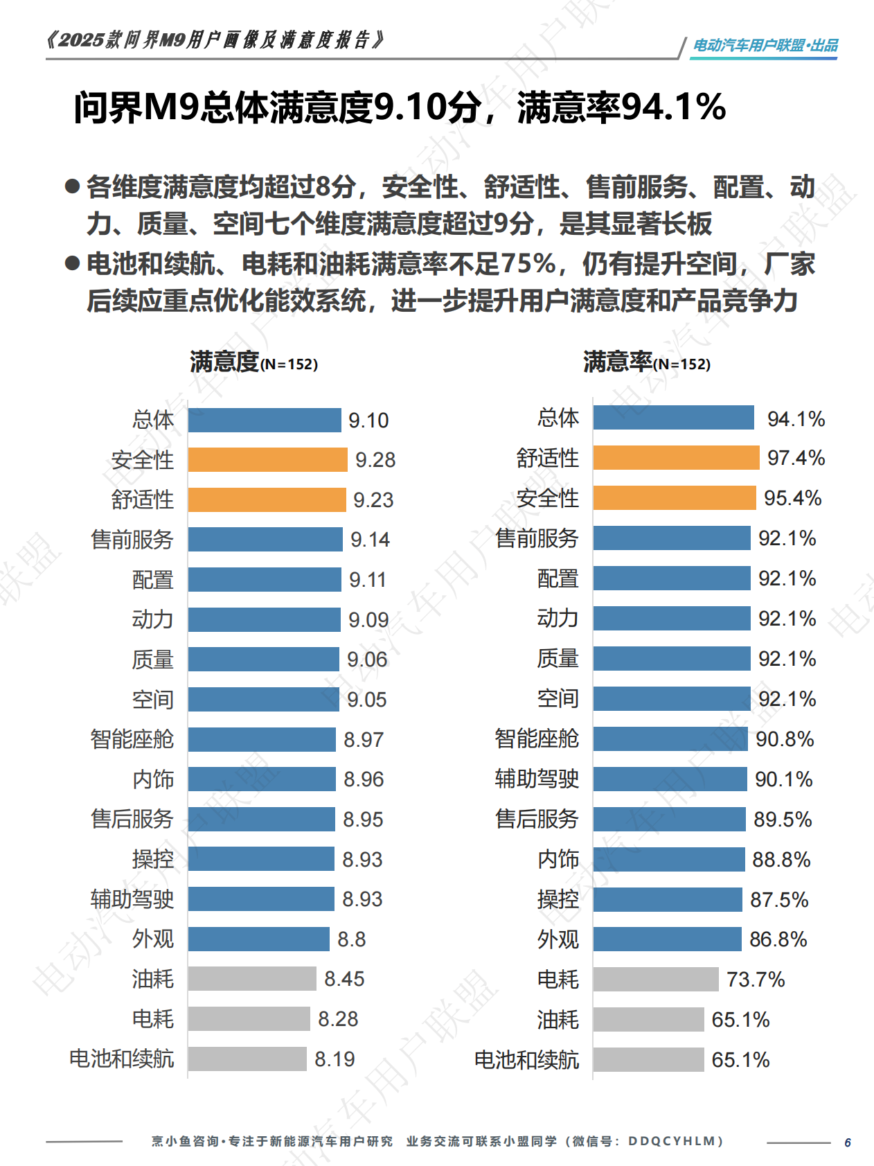 电动汽车用户联盟：2025款问界M9用户画像及满意度报告 第6页