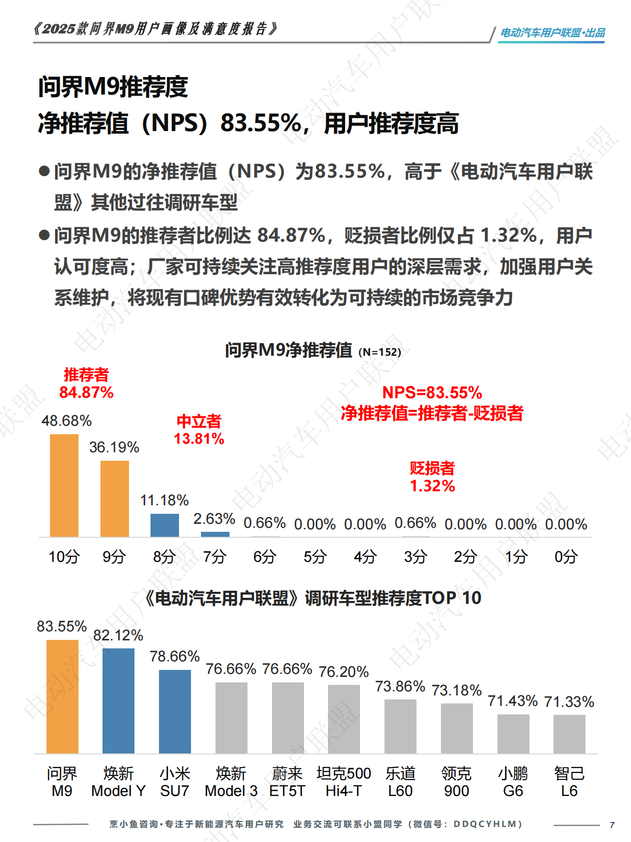 电动汽车用户联盟：2025款问界M9用户画像及满意度报告 第7页