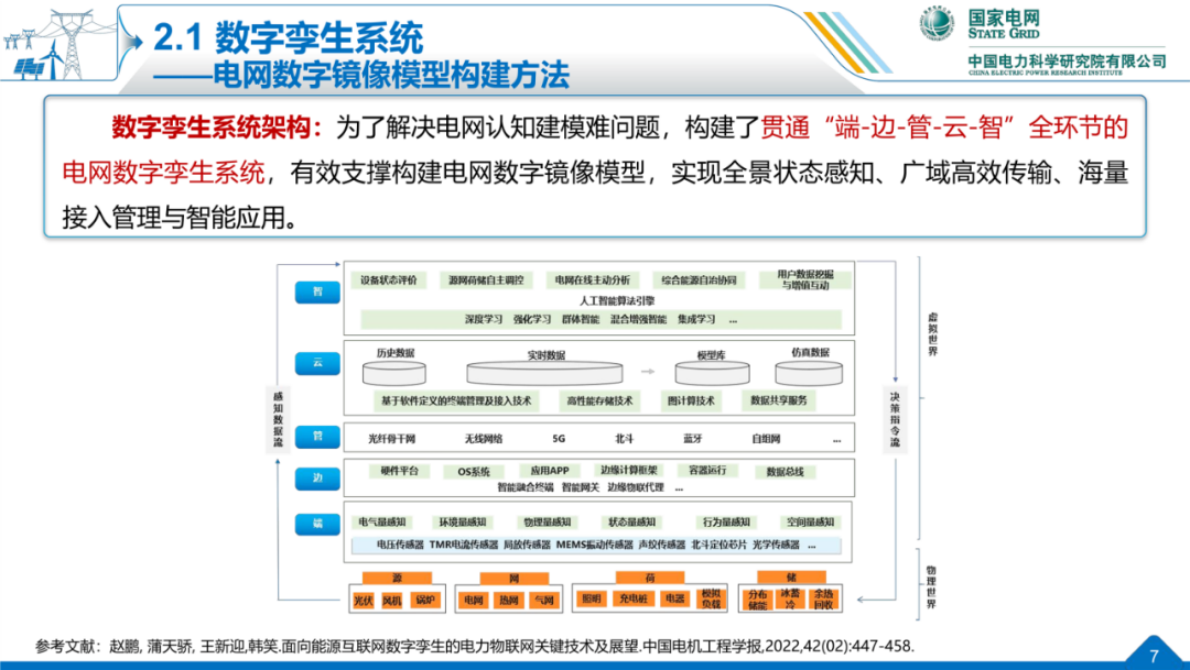 基于数字孪生与智能决策的源网荷储协同优化技术 第7页