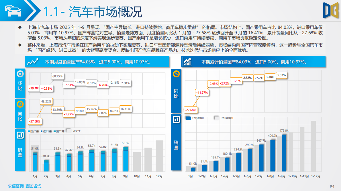 吉图咨询：2025前三季度上海市汽车市场分析报告 第4页