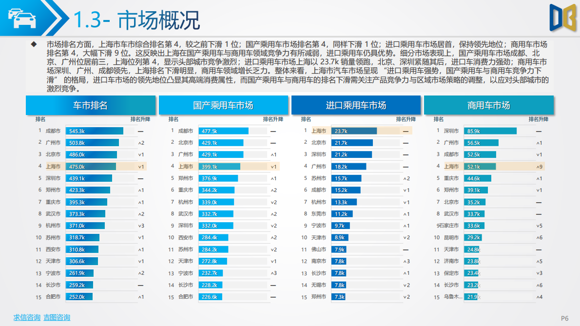 吉图咨询：2025前三季度上海市汽车市场分析报告 第6页