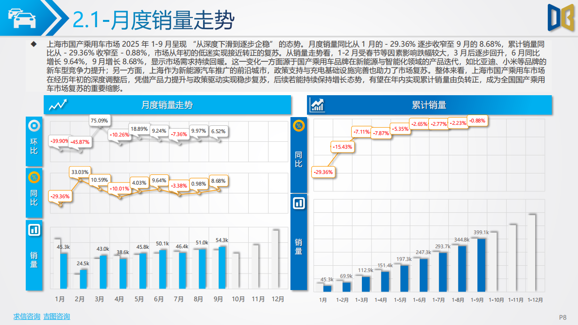 吉图咨询：2025前三季度上海市汽车市场分析报告 第8页