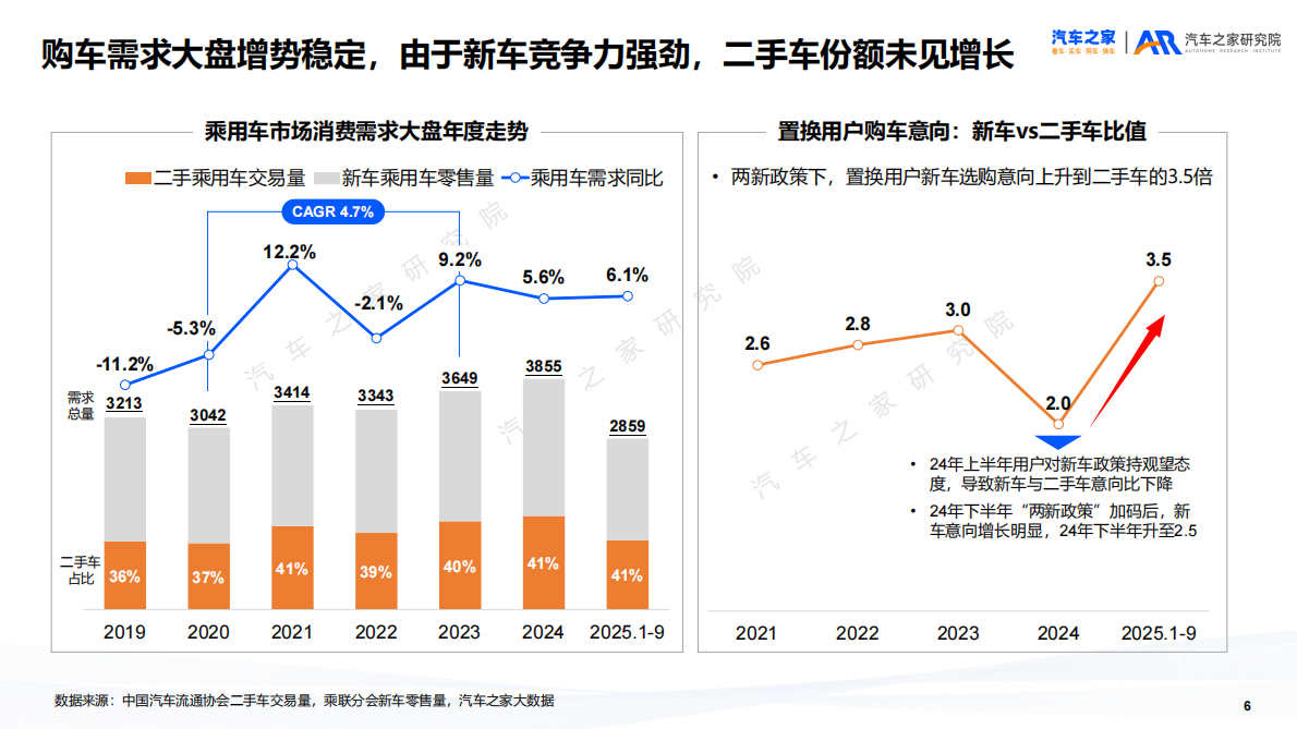 汽车之家研究院：二手车市场趋势洞察报告（2025） 第6页