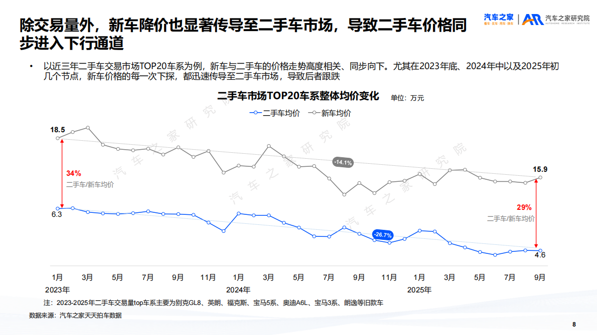 汽车之家研究院：二手车市场趋势洞察报告（2025） 第8页