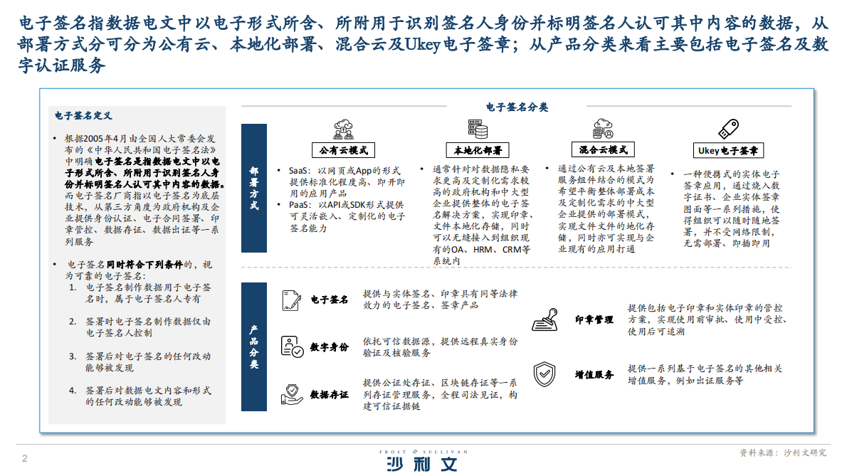 沙利文：2025年中国电子签名市场白皮书 第2页