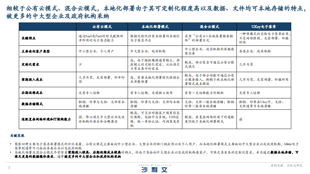 沙利文：2025年中国电子签名市场白皮书 第3页
