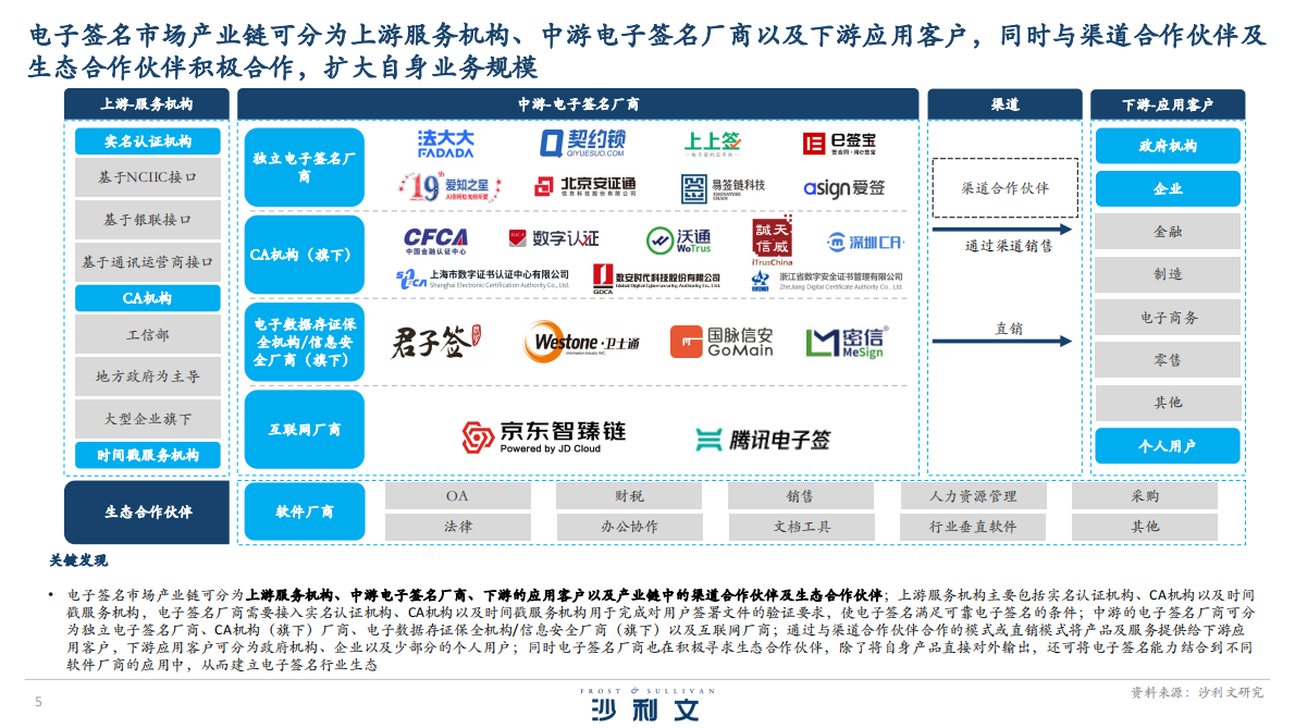 沙利文：2025年中国电子签名市场白皮书 第5页