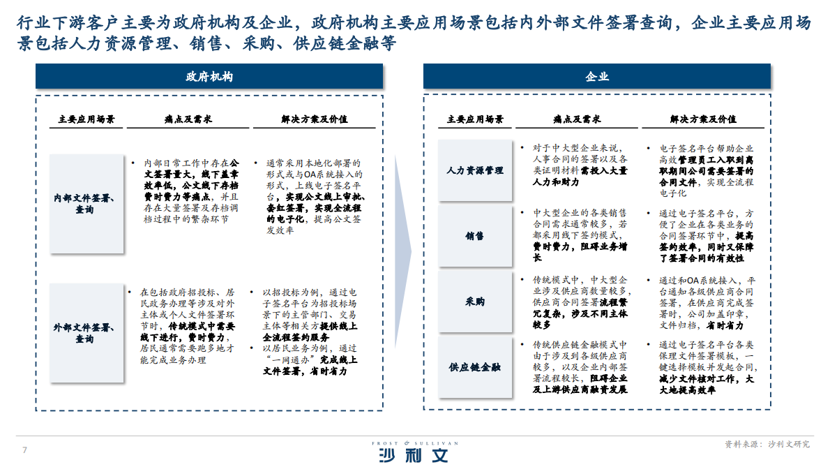 沙利文：2025年中国电子签名市场白皮书 第7页