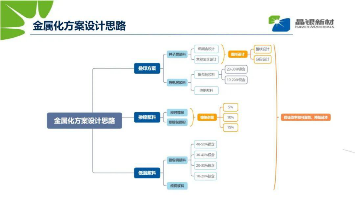 少银无银金属化方案探讨 第3页