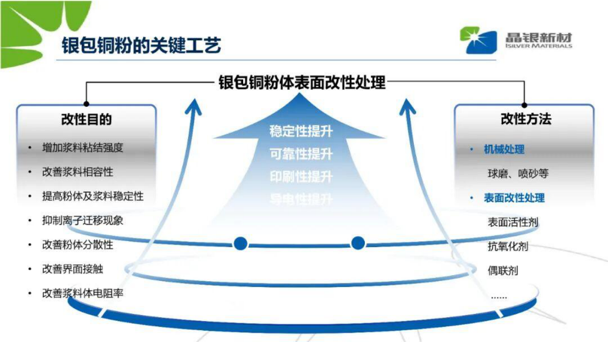 少银无银金属化方案探讨 第8页