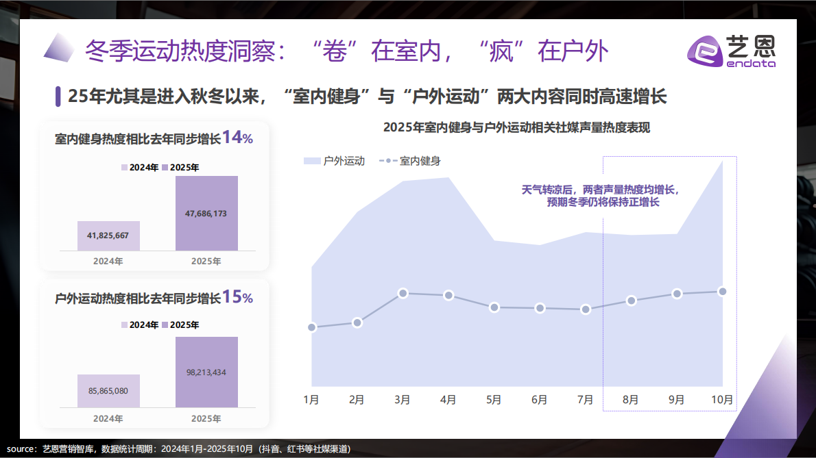 艺恩：2025年&ldquo;冻&rdquo;感新生 冬季运动两极分化趋势与品牌破局报告 第4页