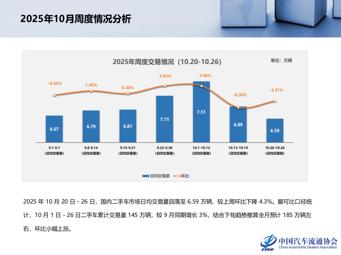 中国汽车流通协会：2025年9月全国二手车市场深度分析报告 第5页