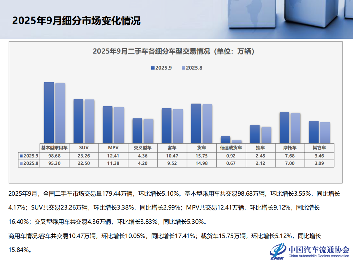 中国汽车流通协会：2025年9月全国二手车市场深度分析报告 第6页