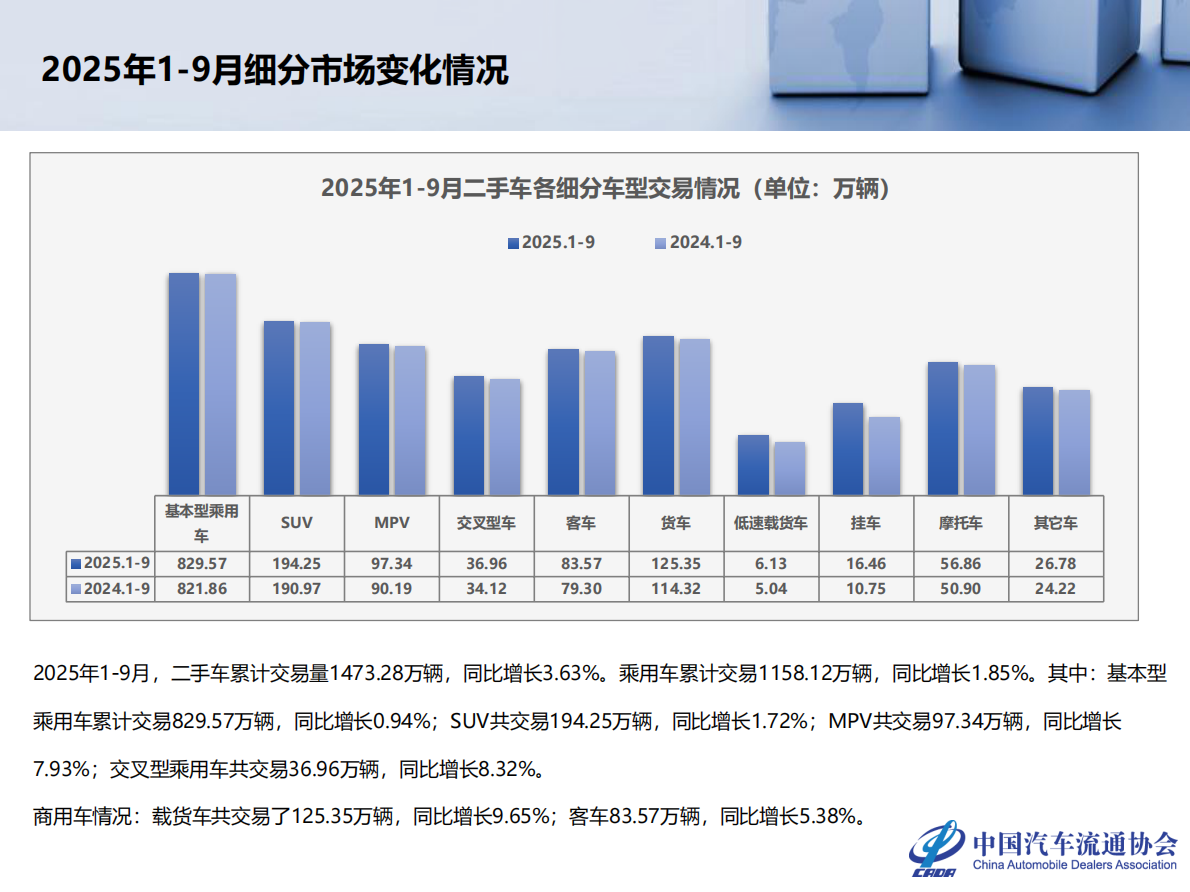 中国汽车流通协会：2025年9月全国二手车市场深度分析报告 第7页
