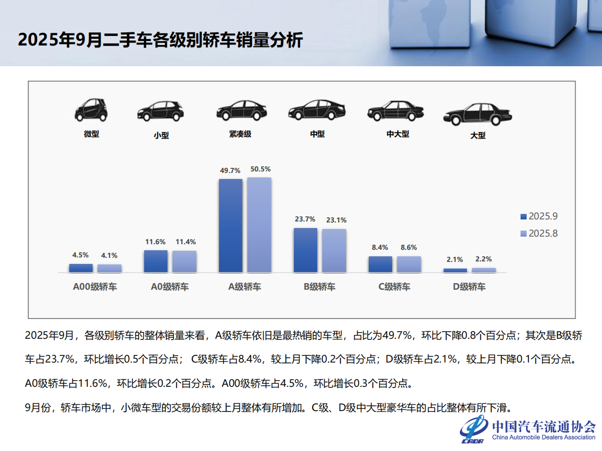 中国汽车流通协会：2025年9月全国二手车市场深度分析报告 第8页