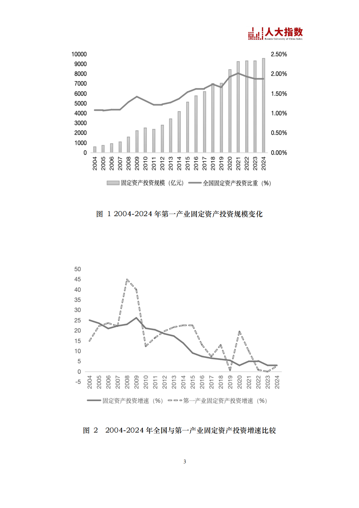 中国人民大学：2025年我国农业投资景气指数研究报告 第6页