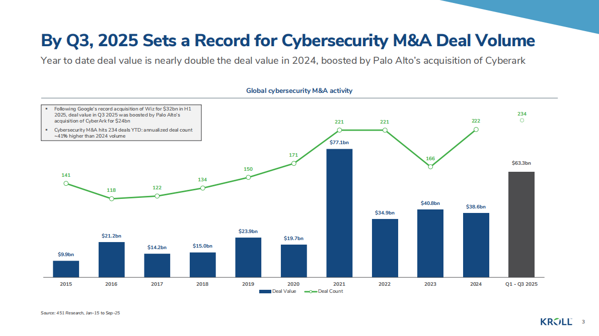 Kroll：2025年秋季网络安全行业更新报告（英文） 第3页