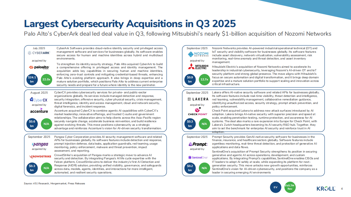 Kroll：2025年秋季网络安全行业更新报告（英文） 第4页