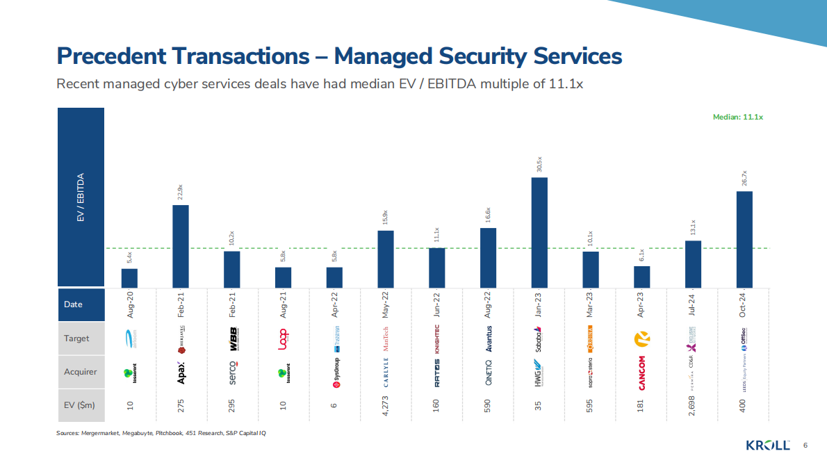 Kroll：2025年秋季网络安全行业更新报告（英文） 第6页