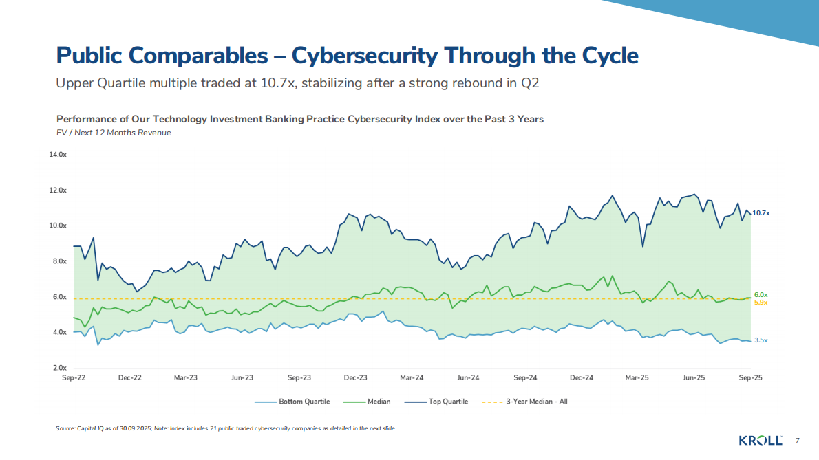 Kroll：2025年秋季网络安全行业更新报告（英文） 第7页