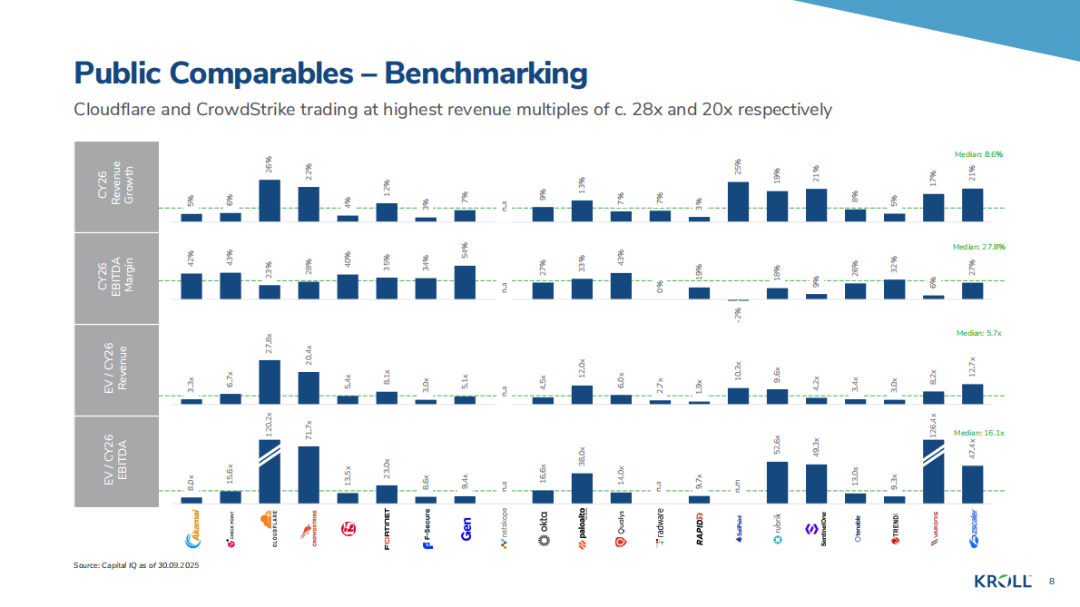 Kroll：2025年秋季网络安全行业更新报告（英文） 第8页