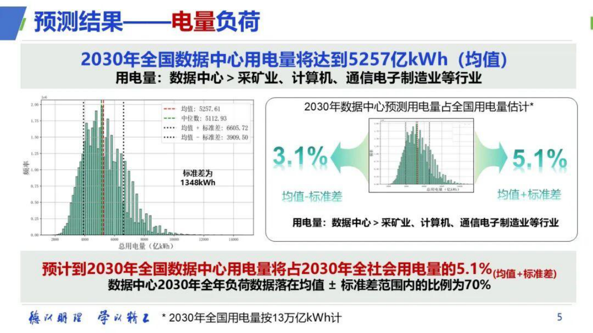 北京理工大学王永真：数据中心综合能耗及其多元灵活性价值挖掘与实现 第5页