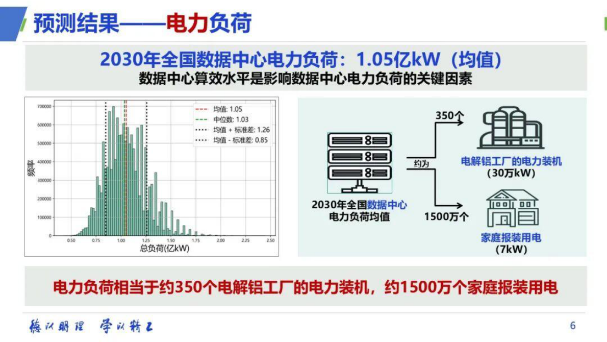 北京理工大学王永真：数据中心综合能耗及其多元灵活性价值挖掘与实现 第6页