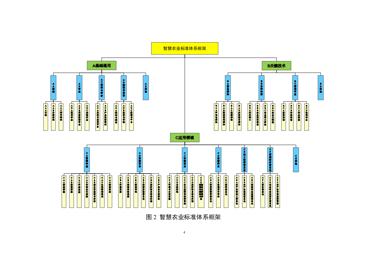 农业农村部：2025年智慧农业标准体系建设指南 第4页