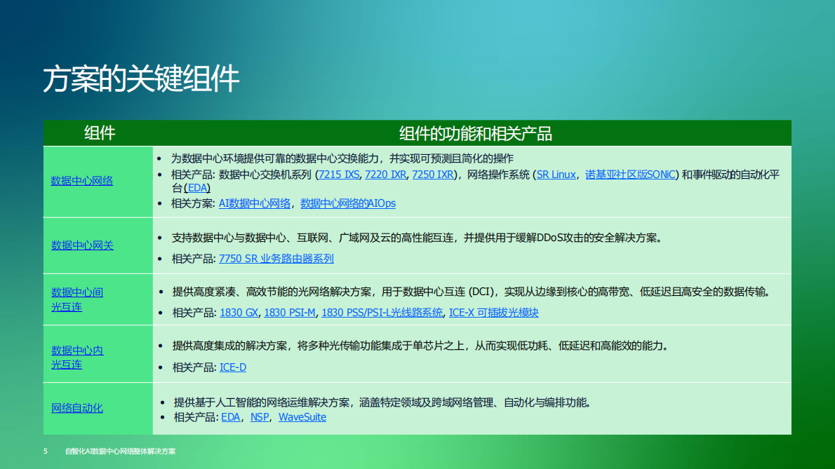 上海贝尔：自智化AI数据中心网络整体解决方案 第5页