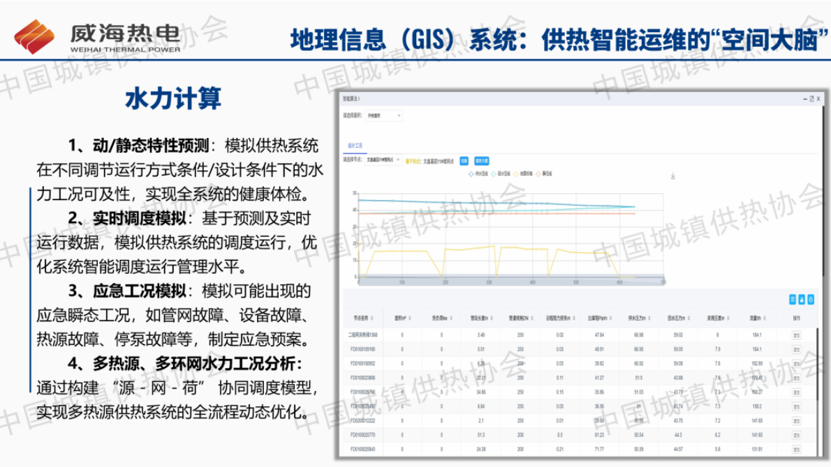 威海热电 宋晓文：供热管网智能化运维：节能降耗与提升服务的解决方案 第7页