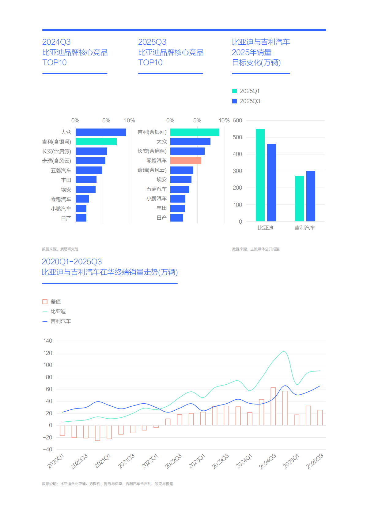 易车：吉利与小米谁更能威胁比亚迪：比亚迪市场竞争力分析报告 （2026版） 第4页