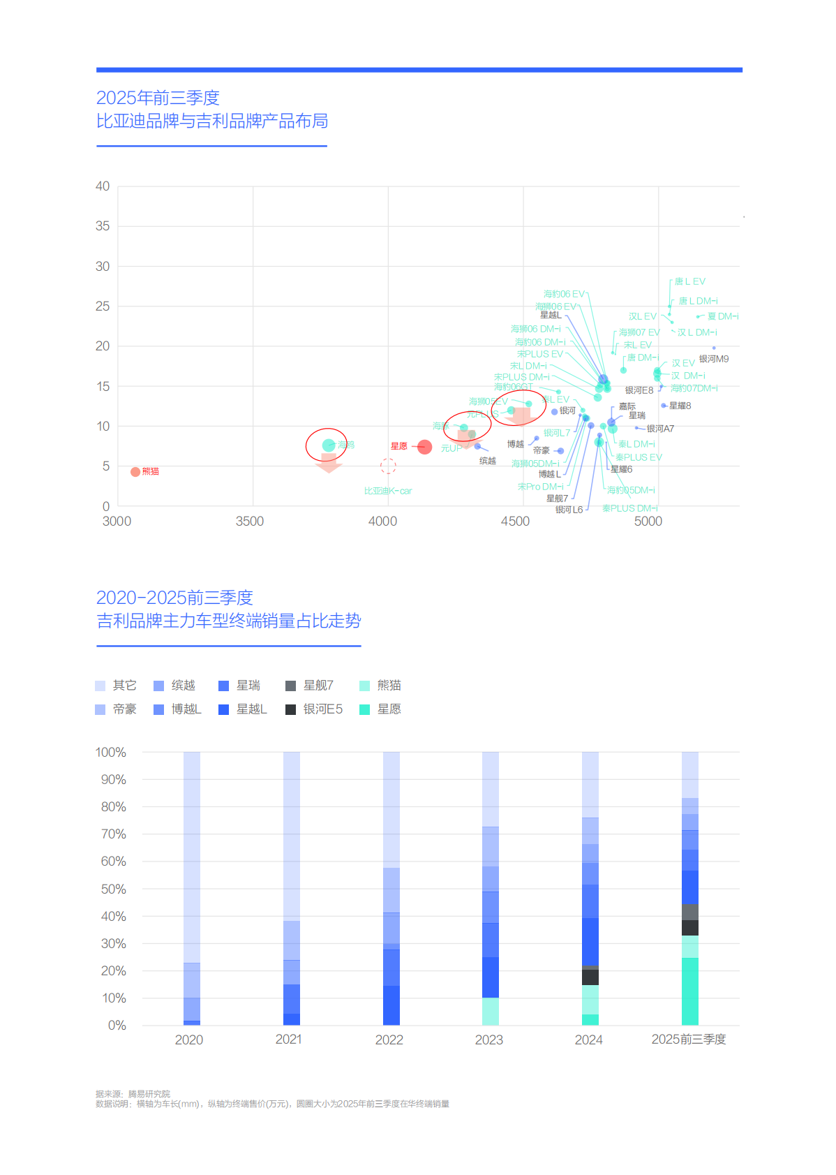 易车：吉利与小米谁更能威胁比亚迪：比亚迪市场竞争力分析报告 （2026版） 第8页