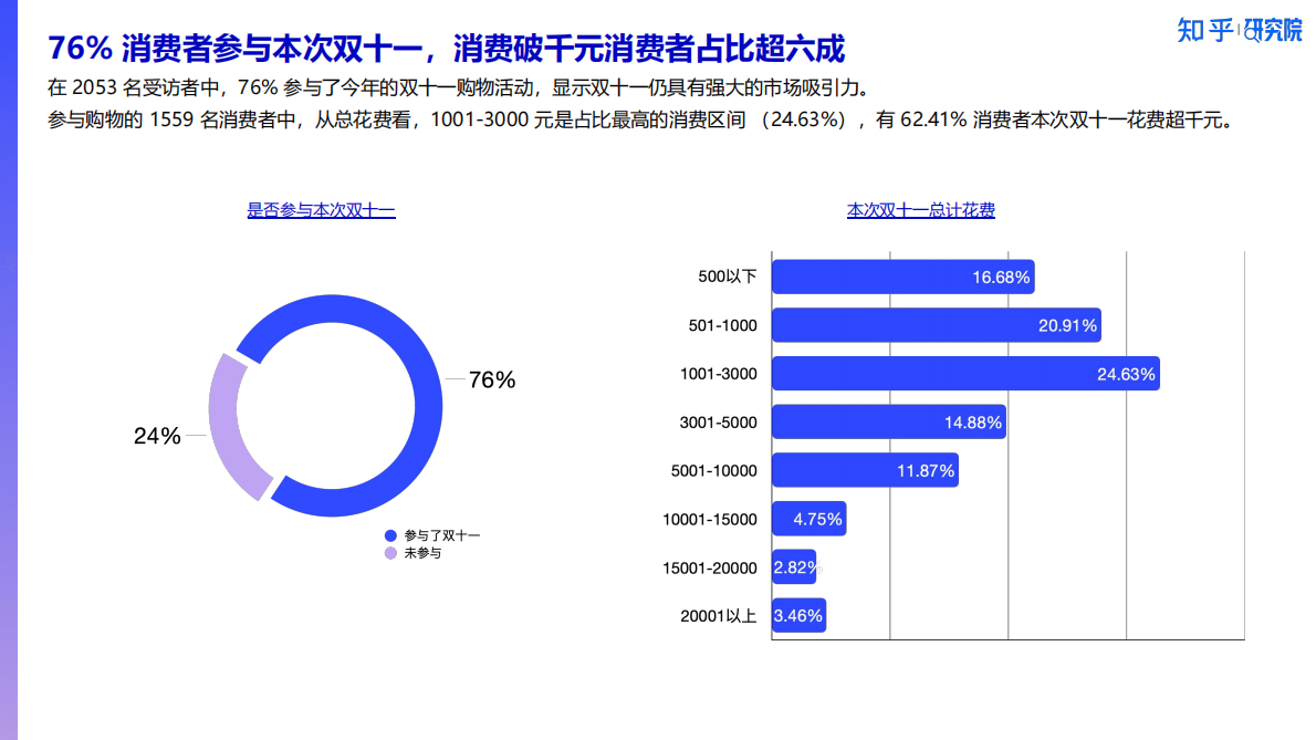 知乎研究院：「新刚需」重塑双十一，2025消费洞察报告 第7页