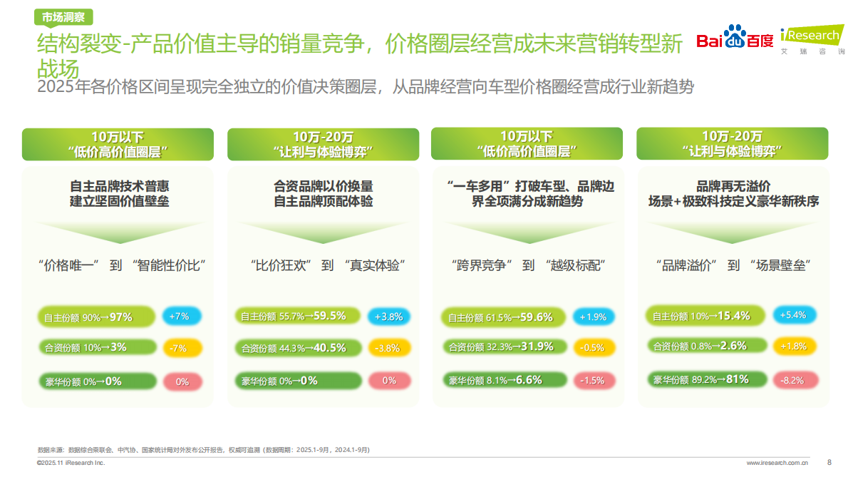 艾瑞咨询：重塑之局AI智驱决策新引擎&mdash;&mdash;2025年汽车行业研究报告 第8页