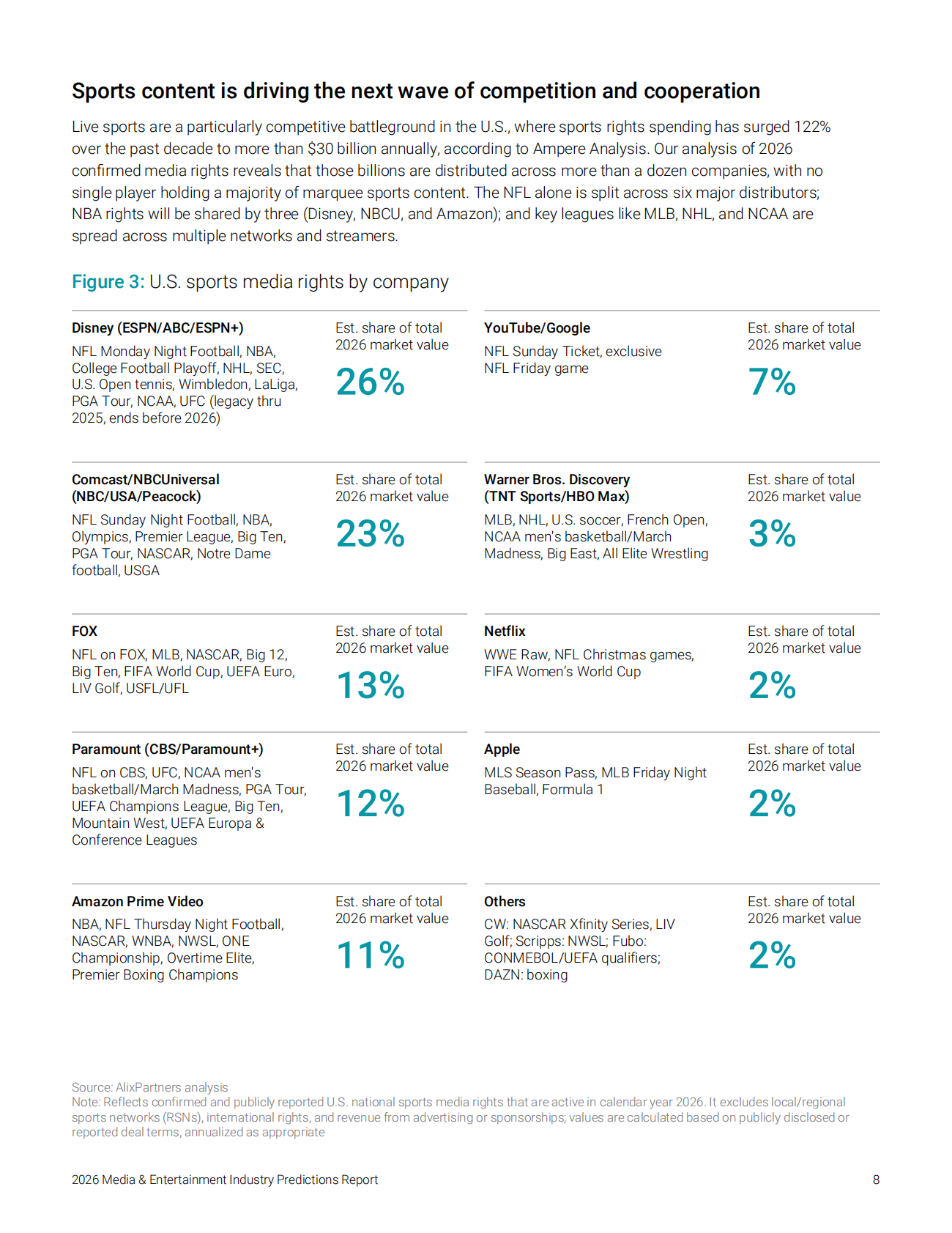 艾睿铂（AlixPartners）：2026年媒体与娱乐行业预测报告（英文版） 第8页