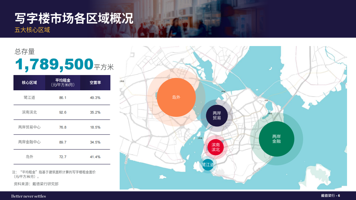 戴德梁行:2025年第三季度厦门写字楼与零售市场概况 | 先导研报