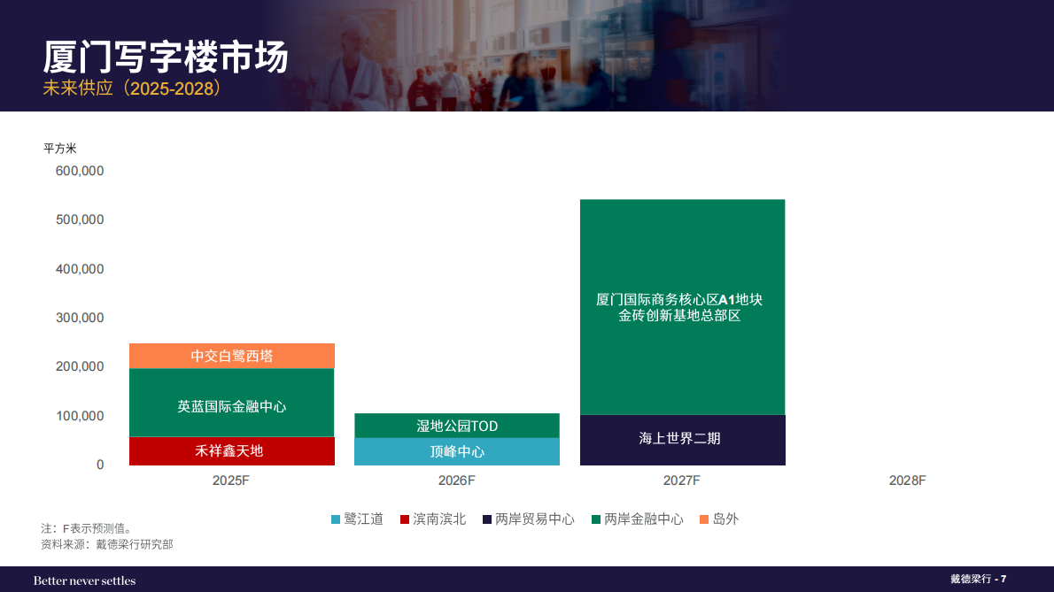 戴德梁行:2025年第三季度厦门写字楼与零售市场概况 | 先导研报