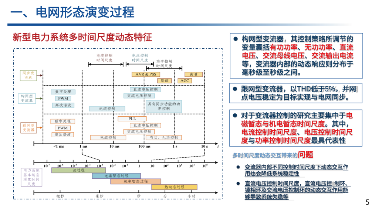 高渗透率新能源电网稳定性挑战与演化：从机理揭示到主动抑制 第5页