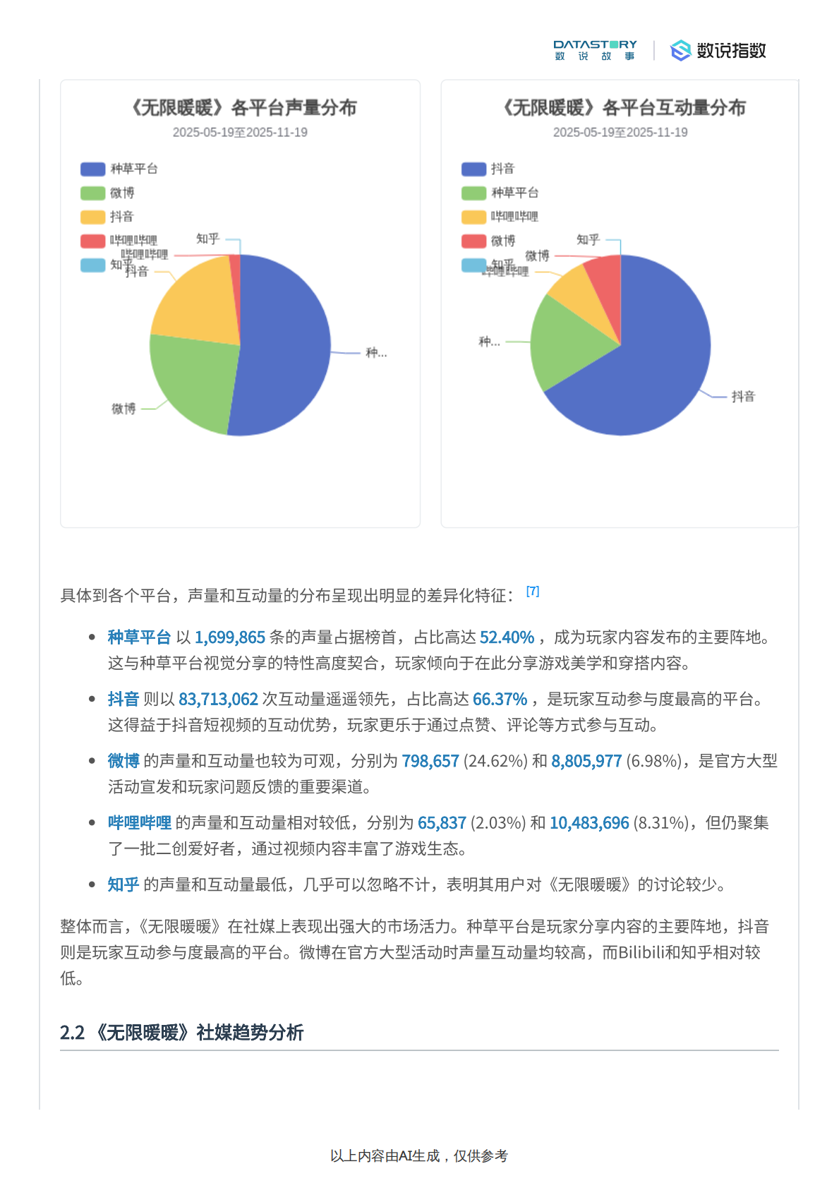 数说故事：《无限暖暖》社媒热度、反馈及运营策略分析 第4页