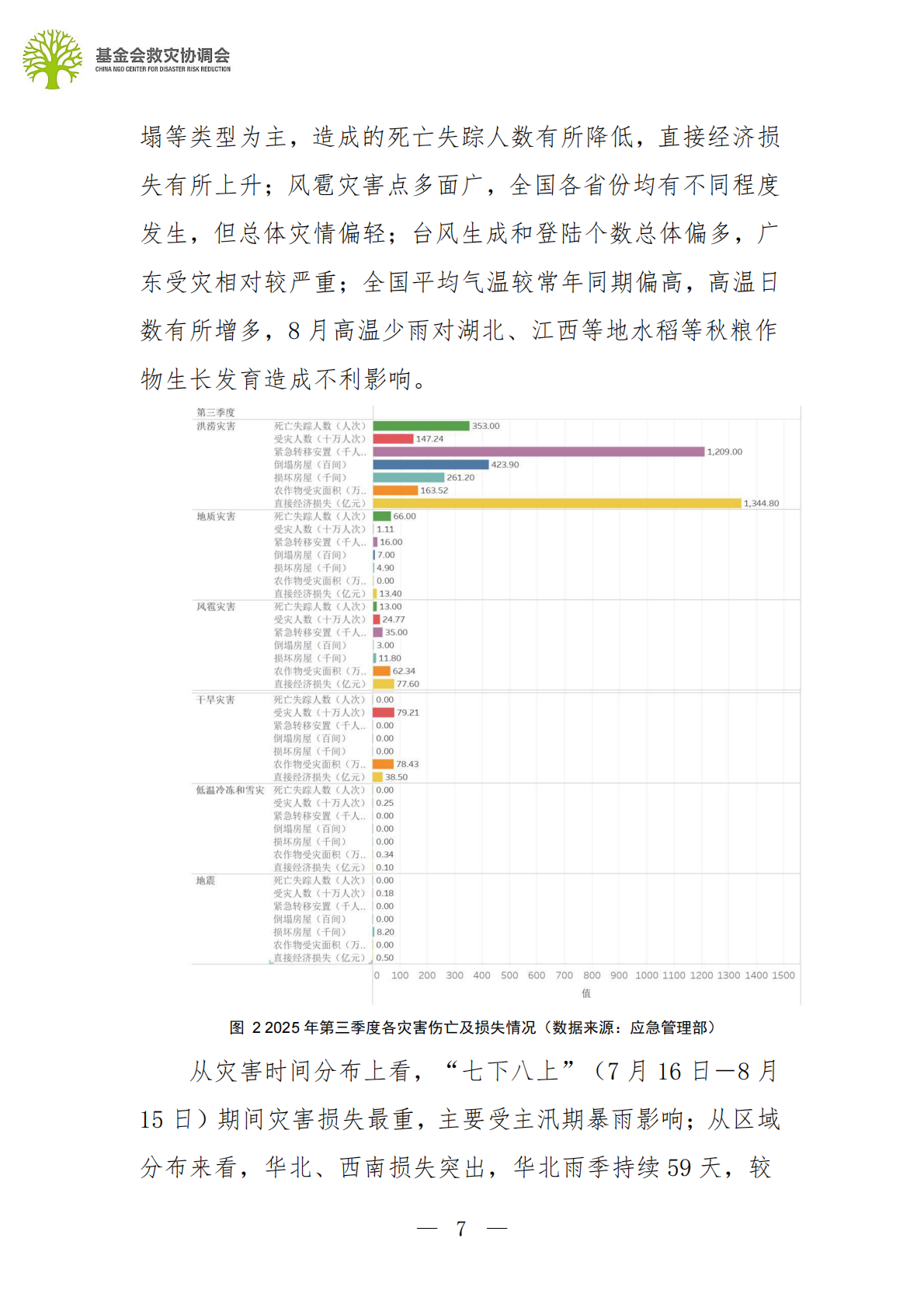 基金会救灾协调会：2025行业观察：第三季度行业报告 第7页