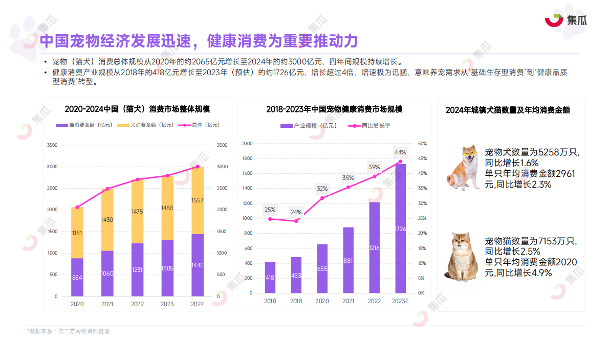 集瓜数据：2025年1-9月宠物保健品市场趋势报告 第5页