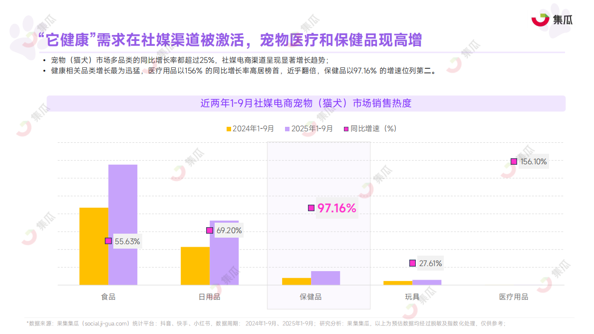 集瓜数据：2025年1-9月宠物保健品市场趋势报告 第6页