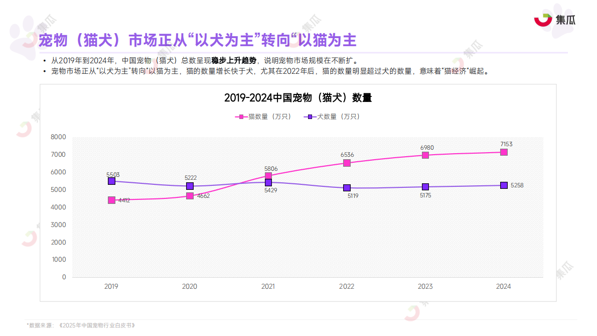 集瓜数据：2025年1-9月宠物保健品市场趋势报告 第7页