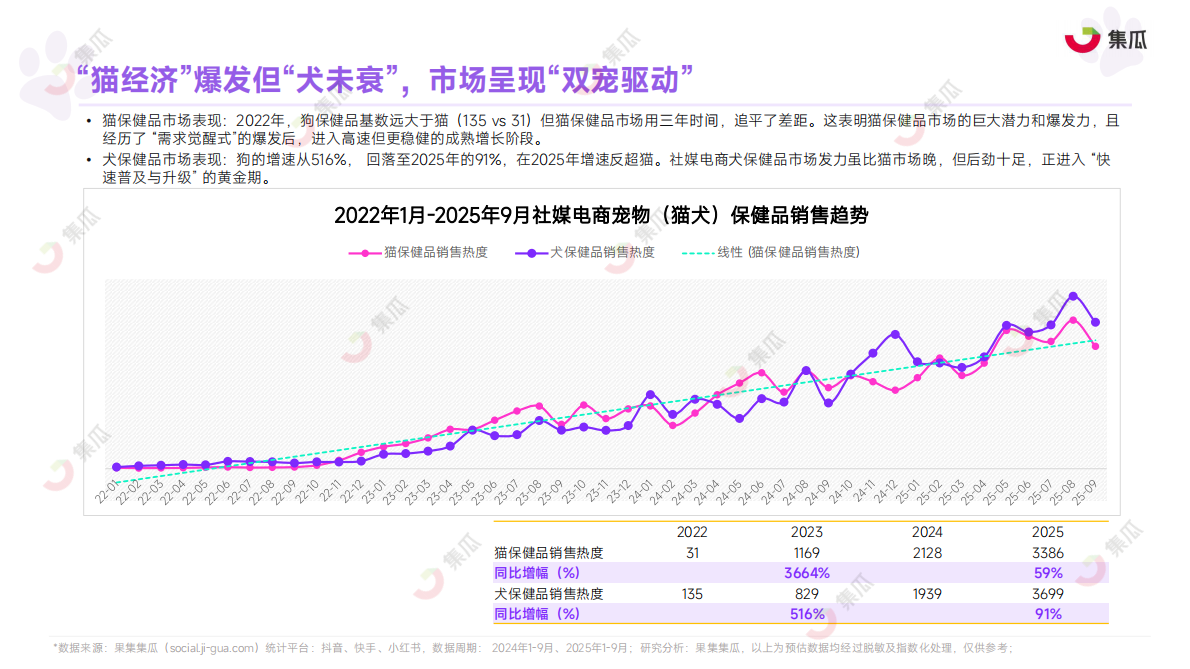 集瓜数据：2025年1-9月宠物保健品市场趋势报告 第8页